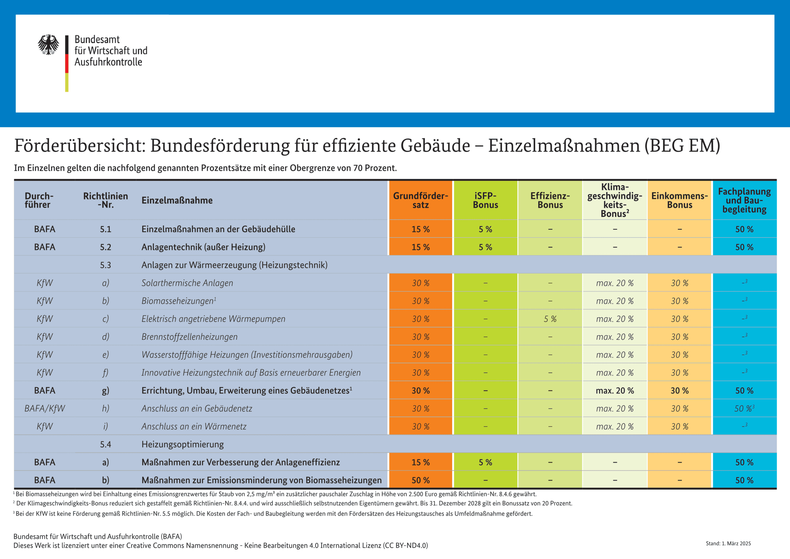 beg_em_foerderuebersicht Förderübersicht beg em alfons strasser haustechnik förderung wärmepumpe